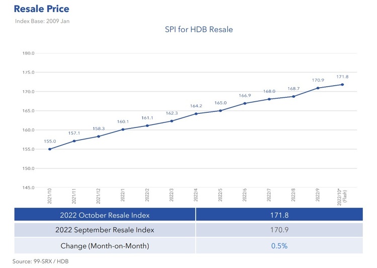 HDB Resale Price Index Oct 2022